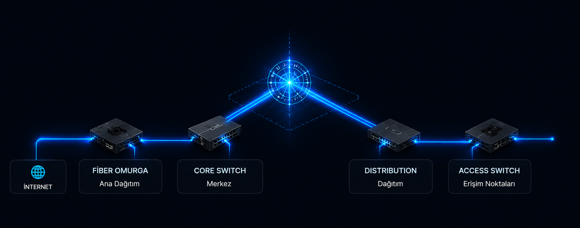 ACR Bilişim fiber ve network omurga akışı: internet, fiber omurga, core switch, distribution, access switch